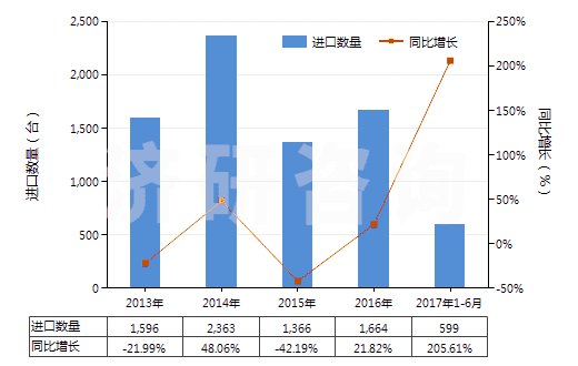2013-2017年6月中國掃雪機及吹雪機(HS84302000)進口量及增速統(tǒng)計
